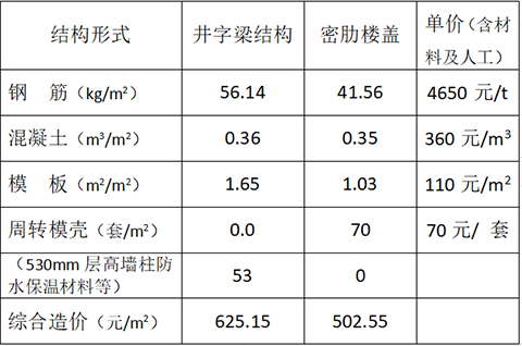 兩種方案經(jīng)濟(jì)比較